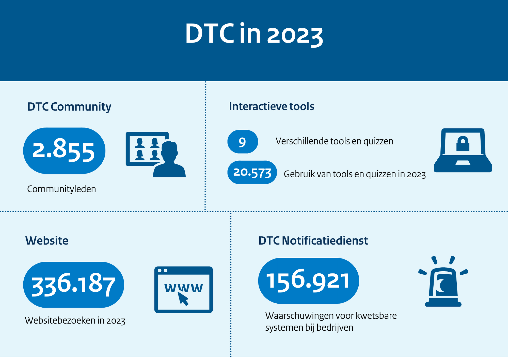 DTC in 2023