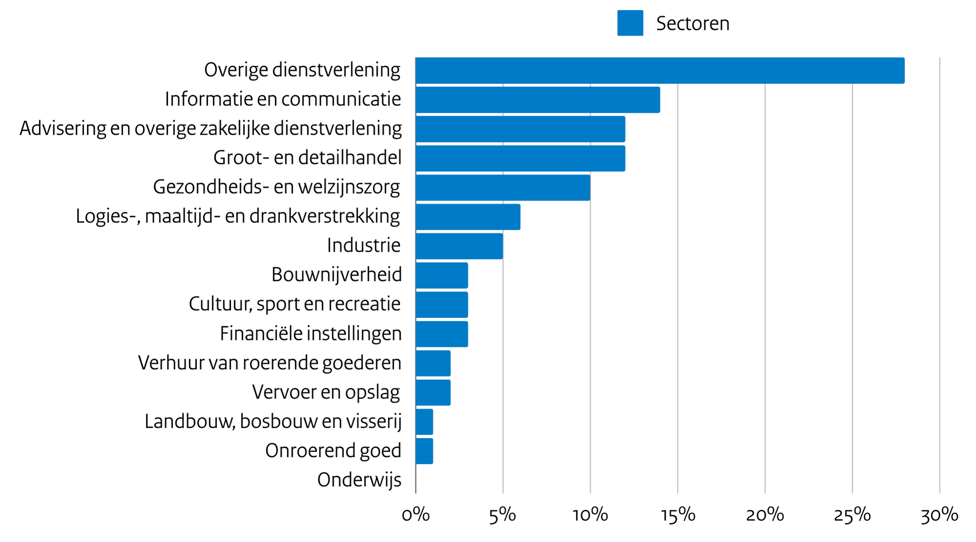 MCZ_sectoren