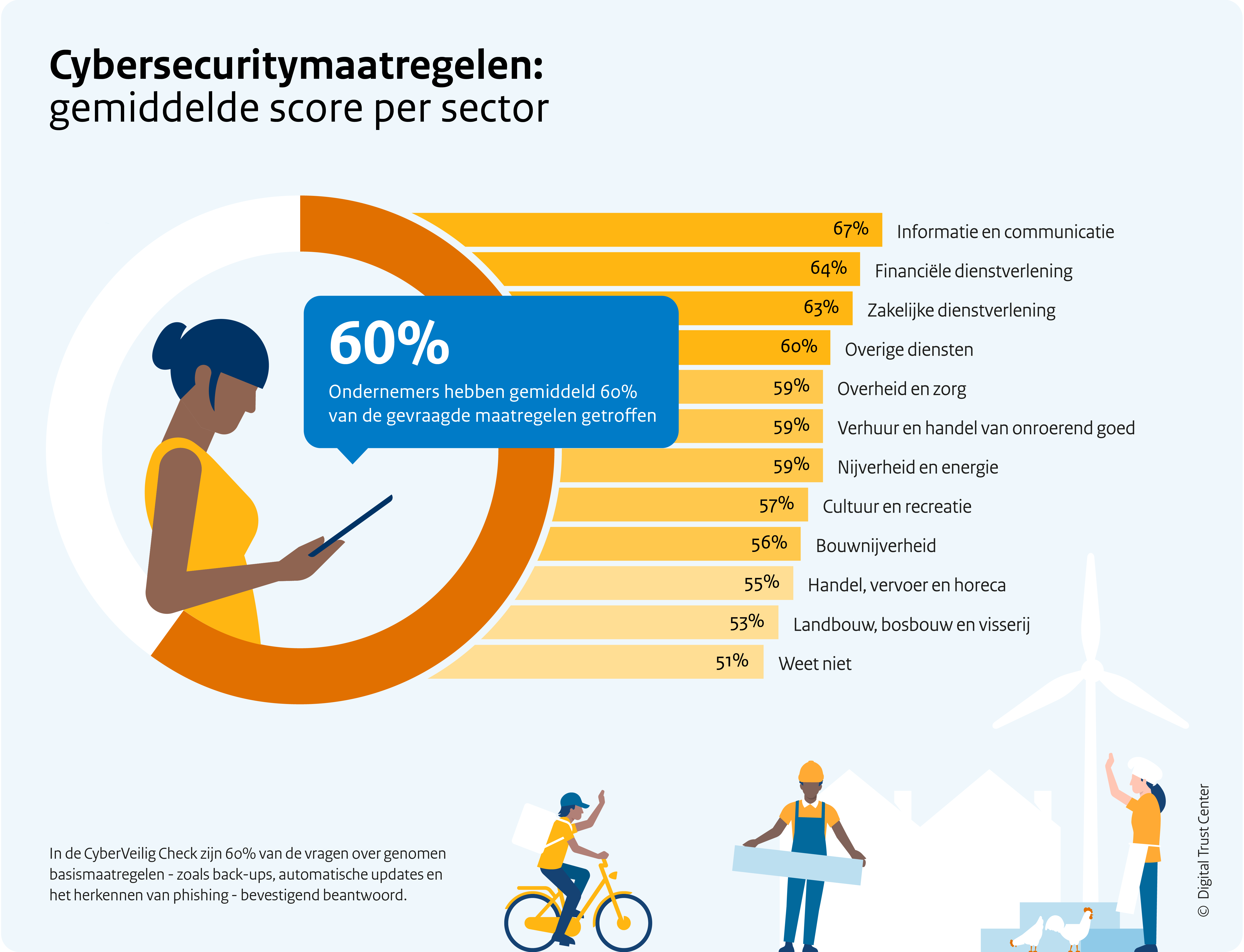 Score per sector